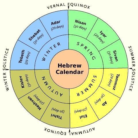 Calculate Your Unique Hebrew Zodiac Sign Based on Astrology 3 Calculate Your Unique Hebrew Zodiac Sign Based on Astrology