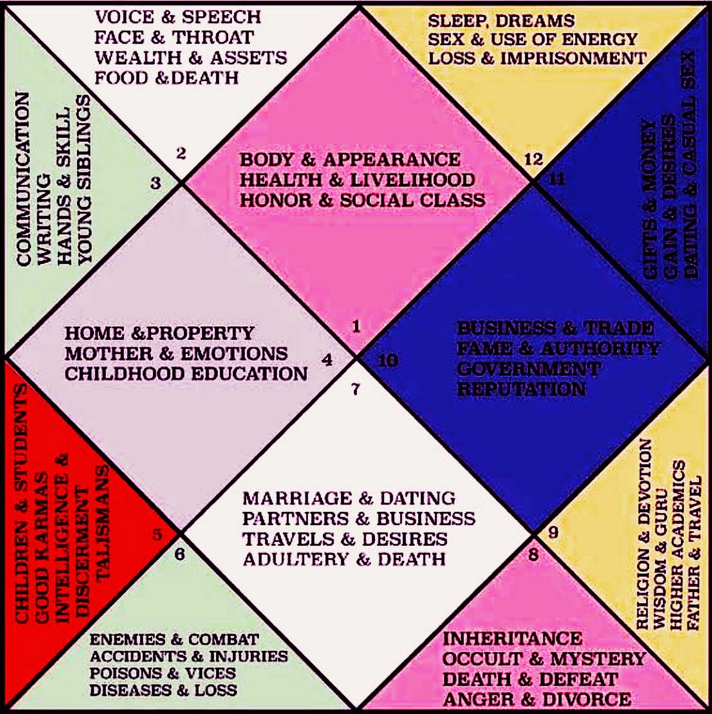 Lords of Houses in Vedic Astrology: Understanding Planetary Rulership 1 Lords of Houses in Vedic Astrology: Understanding Planetary Rulership