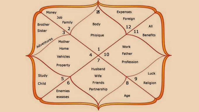 House Lords in Vedic Astrology: Key Insights into Your Natal Chart 6 House Lords in Vedic Astrology: Key Insights into Your Natal Chart