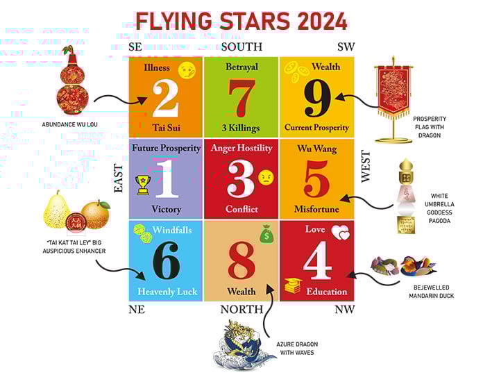 Flying Star Feng Shui Calculator: Unlock Your Homes Energy Flow 1 Flying Star Feng Shui Calculator: Unlock Your Homes Energy Flow