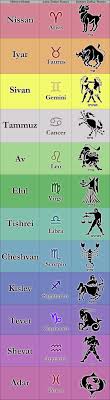 Jewish Astrology Calculator： Discover Your Hebrew Zodiac Sign and Birth Details