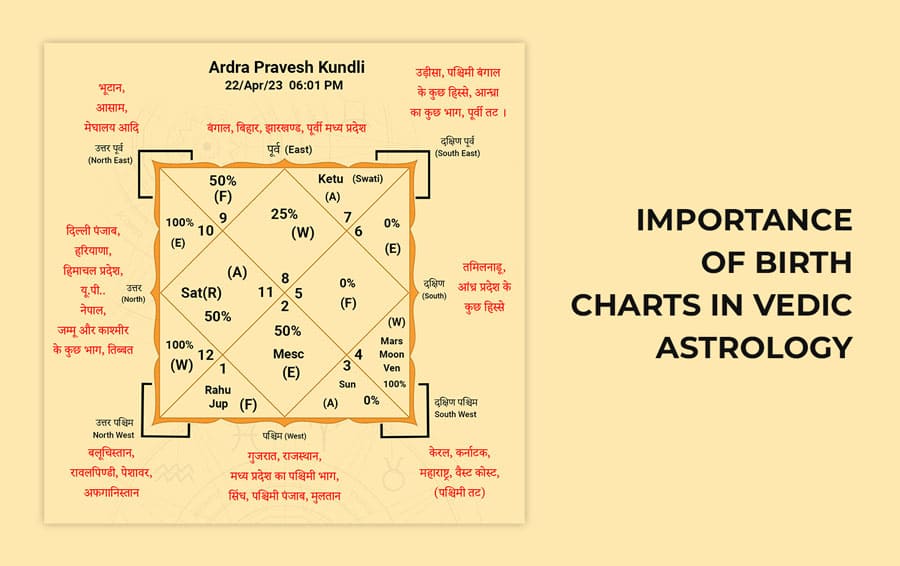 House Lords in Vedic Astrology: Key Insights into Your Natal Chart 4 House Lords in Vedic Astrology: Key Insights into Your Natal Chart