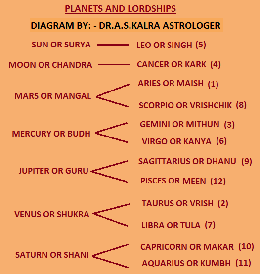 Lords of Houses in Vedic Astrology: Understanding Planetary Rulership 3 Lords of Houses in Vedic Astrology: Understanding Planetary Rulership