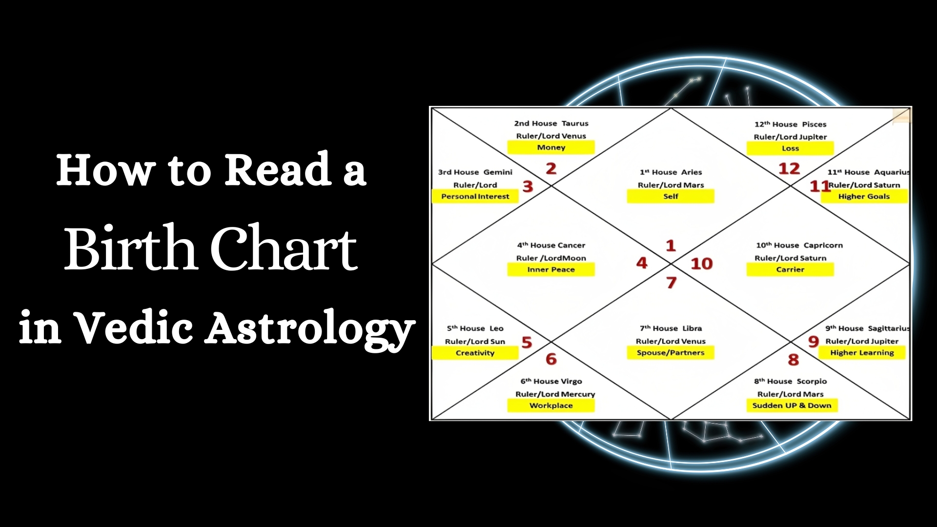 House Lords in Vedic Astrology: Key Insights into Your Natal Chart 2 House Lords in Vedic Astrology: Key Insights into Your Natal Chart