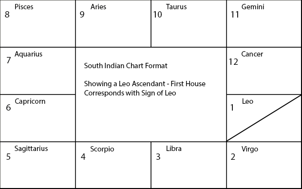 Lords of Houses in Vedic Astrology: Understanding Planetary Rulership 4 Lords of Houses in Vedic Astrology: Understanding Planetary Rulership