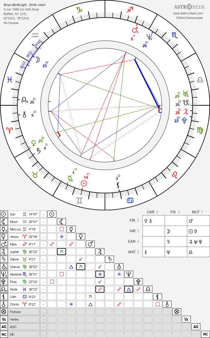 Brian McKnights Birth Chart Explained: How His Gemini Zodiac Sign Influences His Music 2 Brian McKnights Birth Chart Explained: How His Gemini Zodiac Sign Influences His Music