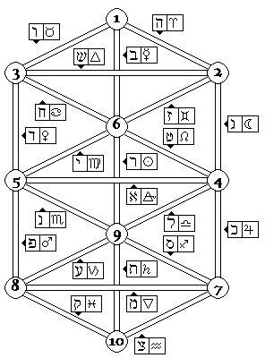 Explore Jewish Astrology: How the Kabbalah Shapes Your Birth Chart 2 Explore Jewish Astrology: How the Kabbalah Shapes Your Birth Chart