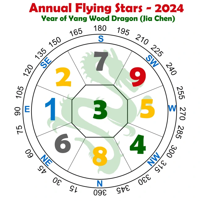 Unlock Your Luck: 2024 Flying Star Feng Shui Guide 2 Unlock Your Luck: 2024 Flying Star Feng Shui Guide