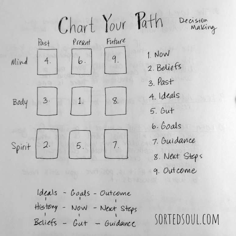 7 Card Tarot Spread Explained: Past, Present, Future & More 3 7 Card Tarot Spread Explained: Past, Present, Future & More