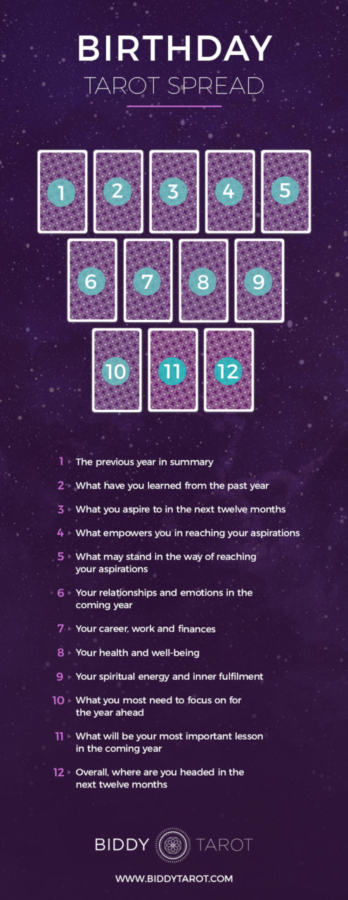 Discover Your Birthday Tarot Spread: A 12-Card Reading for Personal Insight 2 Discover Your Birthday Tarot Spread: A 12-Card Reading for Personal Insight