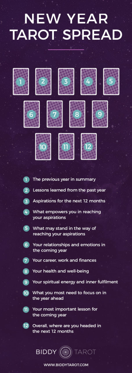 How to Use a New Year Tarot Spread to Gain Insight into Your Year Ahead 3 How to Use a New Year Tarot Spread to Gain Insight into Your Year Ahead