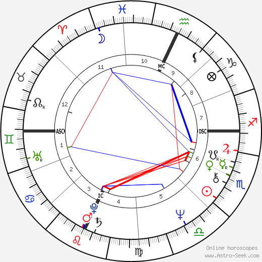 Explore Hillary Clintons Birth Horoscope Chart: Key Astrological Traits 1 Explore Hillary Clintons Birth Horoscope Chart: Key Astrological Traits