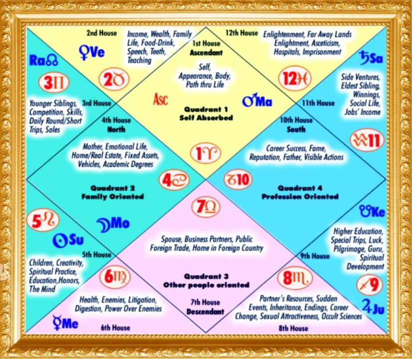 The Role of House Lords in Astrology: How They Influence Your Destiny 1 The Role of House Lords in Astrology: How They Influence Your Destiny