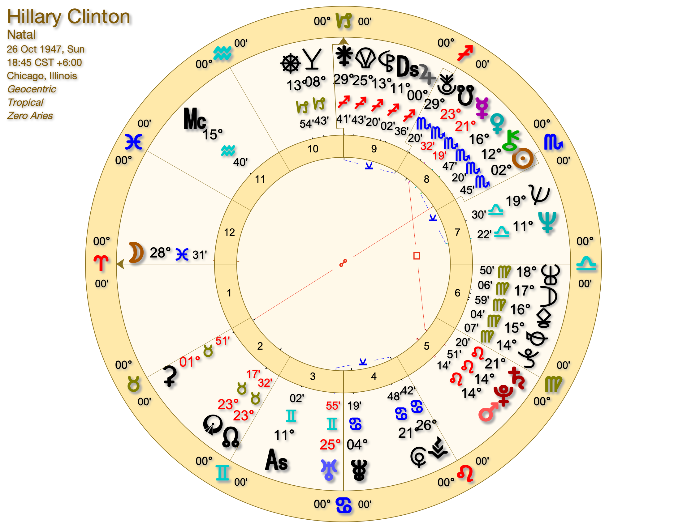 Explore Hillary Clintons Birth Horoscope Chart: Key Astrological Traits 2 Explore Hillary Clintons Birth Horoscope Chart: Key Astrological Traits