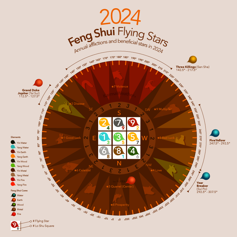 2024 Feng Shui Flying Stars: Predictions & Auspicious Directions 2 2024 Feng Shui Flying Stars: Predictions & Auspicious Directions