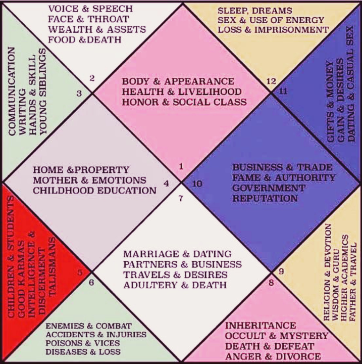 The Role of House Lords in Astrology: How They Influence Your Destiny 3 The Role of House Lords in Astrology: How They Influence Your Destiny