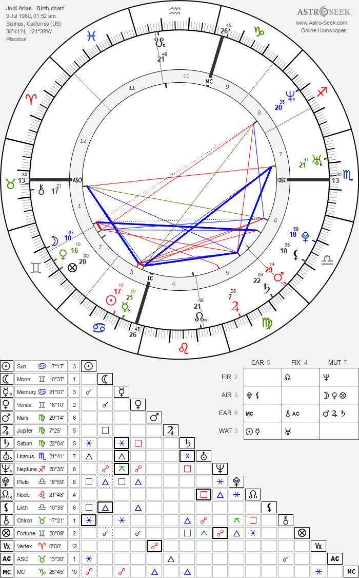 Discover Jodi Arias' Zodiac Sign and How It Influences Her Personality 4 Discover Jodi Arias' Zodiac Sign and How It Influences Her Personality