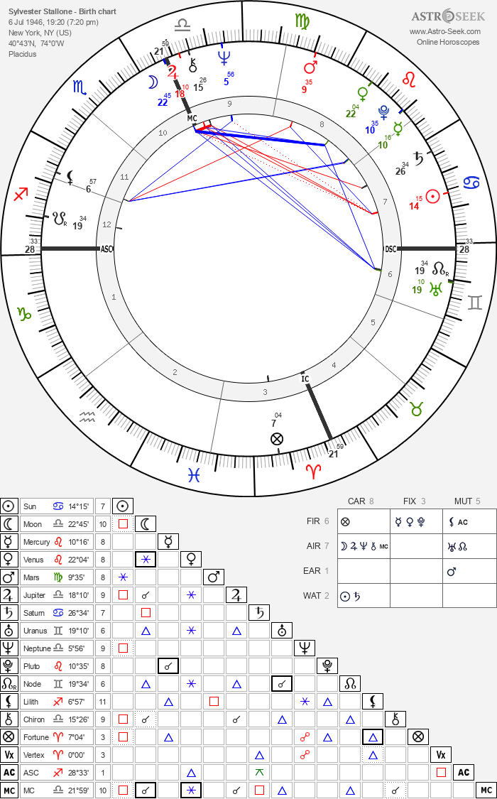 Decoding Sylvester Stallone Horoscope: Birth Chart and Astrology Insights 2 Decoding Sylvester Stallone Horoscope: Birth Chart and Astrology Insights