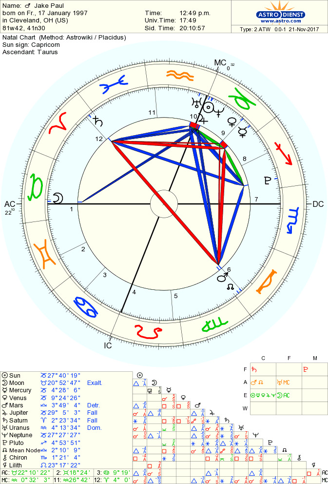 Jake Paul Zodiac: Exploring His Astrological Profile 1 Jake Paul Zodiac: Exploring His Astrological Profile