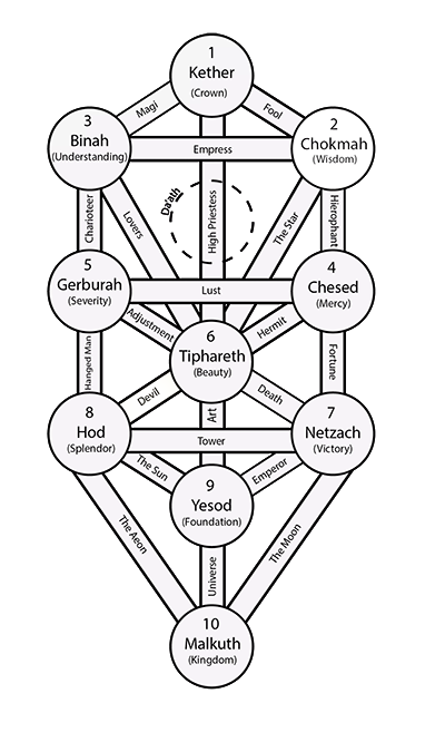 Learn About the Tarot Tree: Explore its Symbolism and Interpretations (Gain Clarity) 3 Learn About the Tarot Tree: Explore its Symbolism and Interpretations (Gain Clarity)