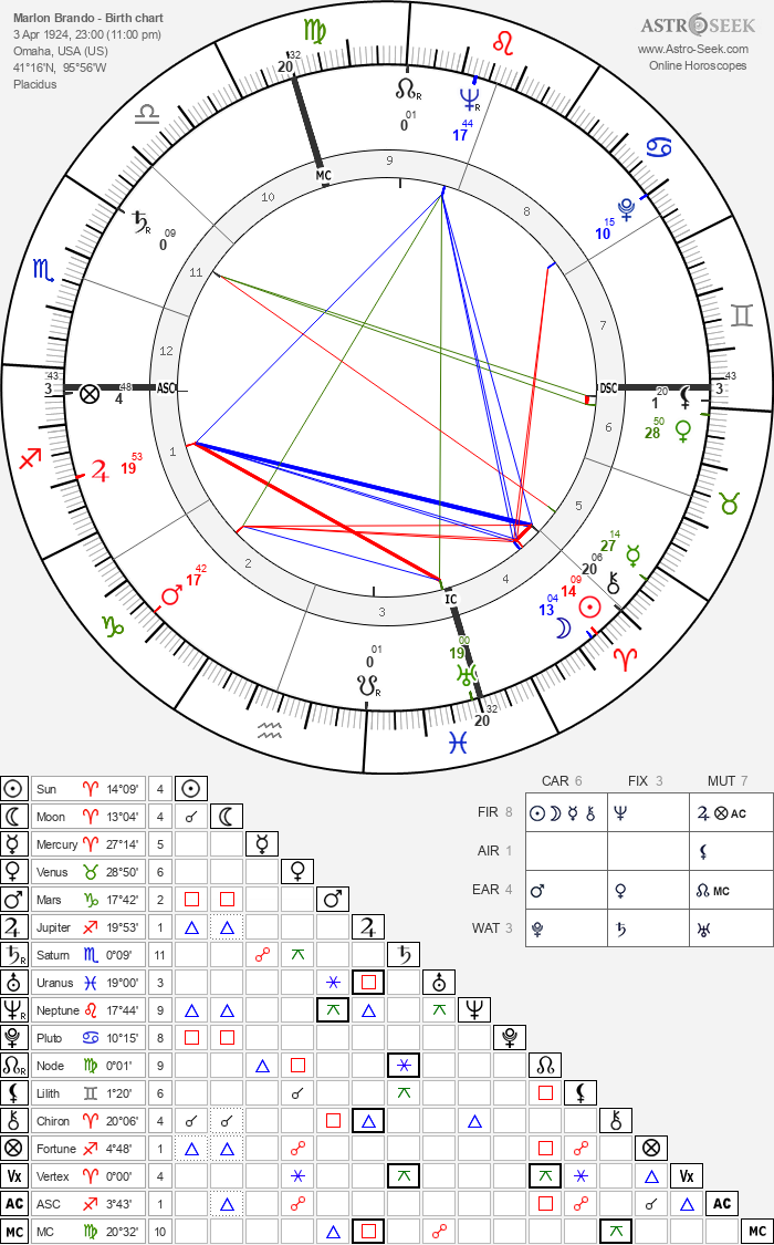 Marlon Brando Zodiac Chart Insights (What His Stars Say About Him) 2 Marlon Brando Zodiac Chart Insights (What His Stars Say About Him)