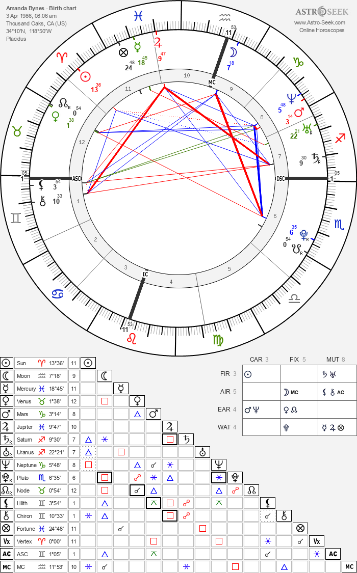 Amanda Bynes Zodiac: Is She a Typical Aries? Unpacking Her Birth Chart. 2 Amanda Bynes Zodiac: Is She a Typical Aries? Unpacking Her Birth Chart.