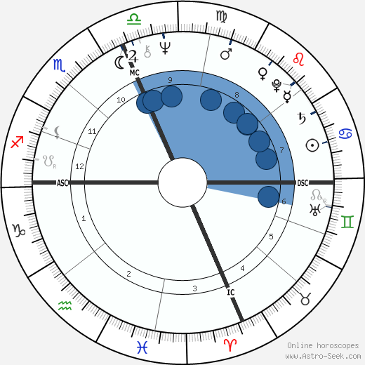Decoding Sylvester Stallone Horoscope: Birth Chart and Astrology Insights 3 Decoding Sylvester Stallone Horoscope: Birth Chart and Astrology Insights
