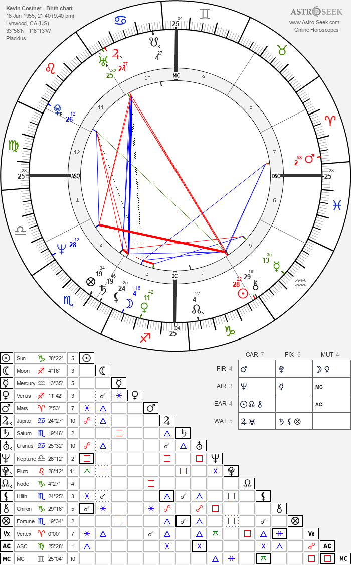 Kevin Costner Horoscope: What Does the Future Hold? 3 Kevin Costner Horoscope: What Does the Future Hold?