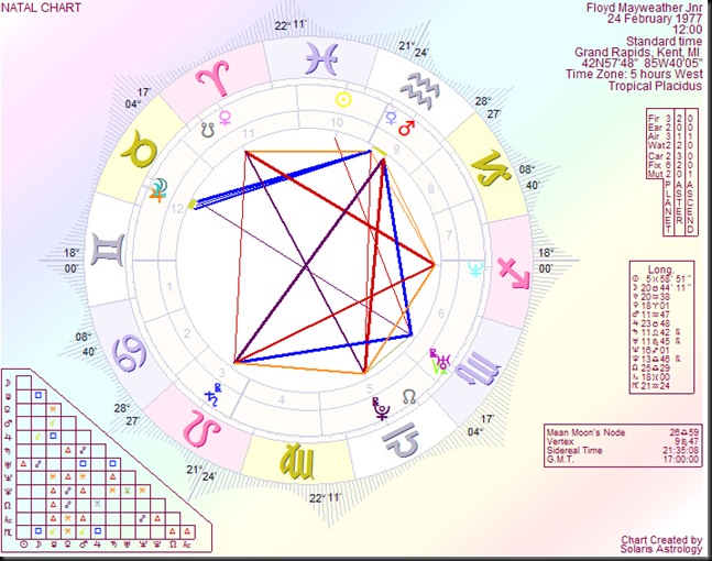 Floyd Mayweather Zodiac: How does his sign affect his career? 1 Floyd Mayweather Zodiac: How does his sign affect his career?