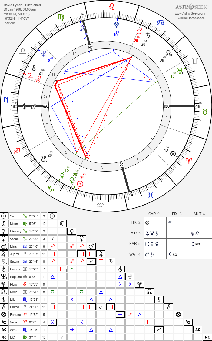 Dive Deep into David Lynch Horoscope: Capricorn, Scorpio, and Virgo Insights 4 Dive Deep into David Lynch Horoscope: Capricorn, Scorpio, and Virgo Insights
