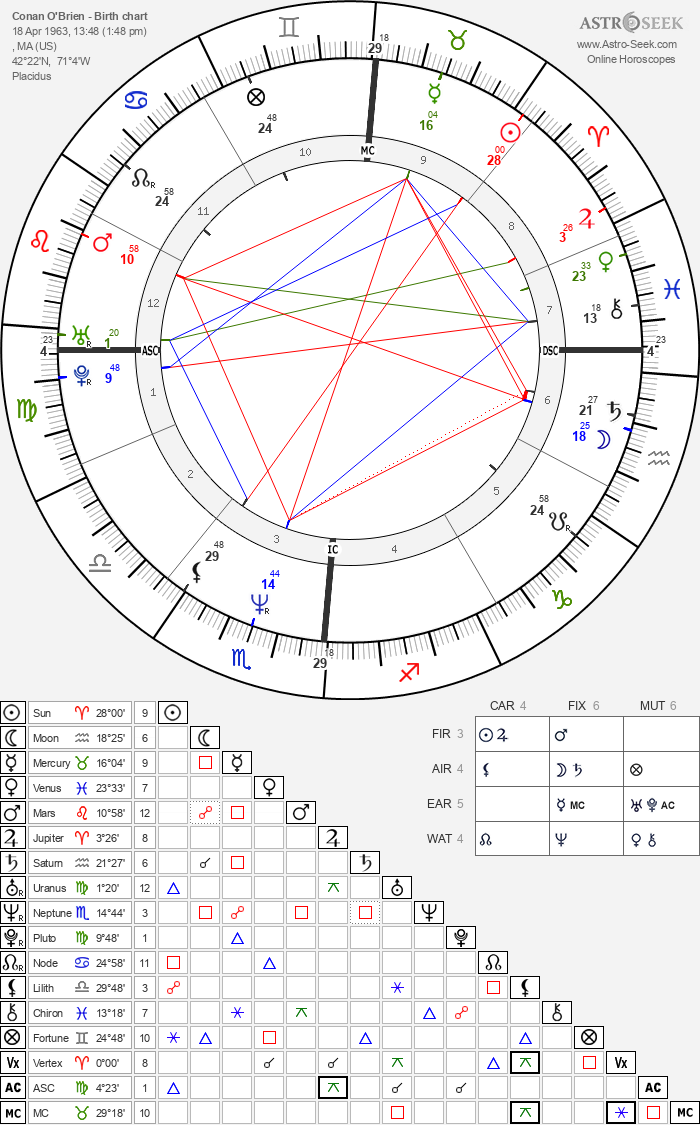Conan OBrien Zodiac: Taurus Traits, Career, and Whats Next According To His Stars. 2 Conan OBrien Zodiac: Taurus Traits, Career, and Whats Next According To His Stars.