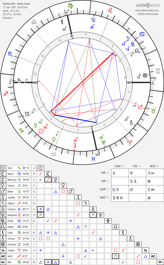 The Eartha Kitt Zodiac Mystery: Check Out Her Full Astrological Profile! 2 The Eartha Kitt Zodiac Mystery: Check Out Her Full Astrological Profile!