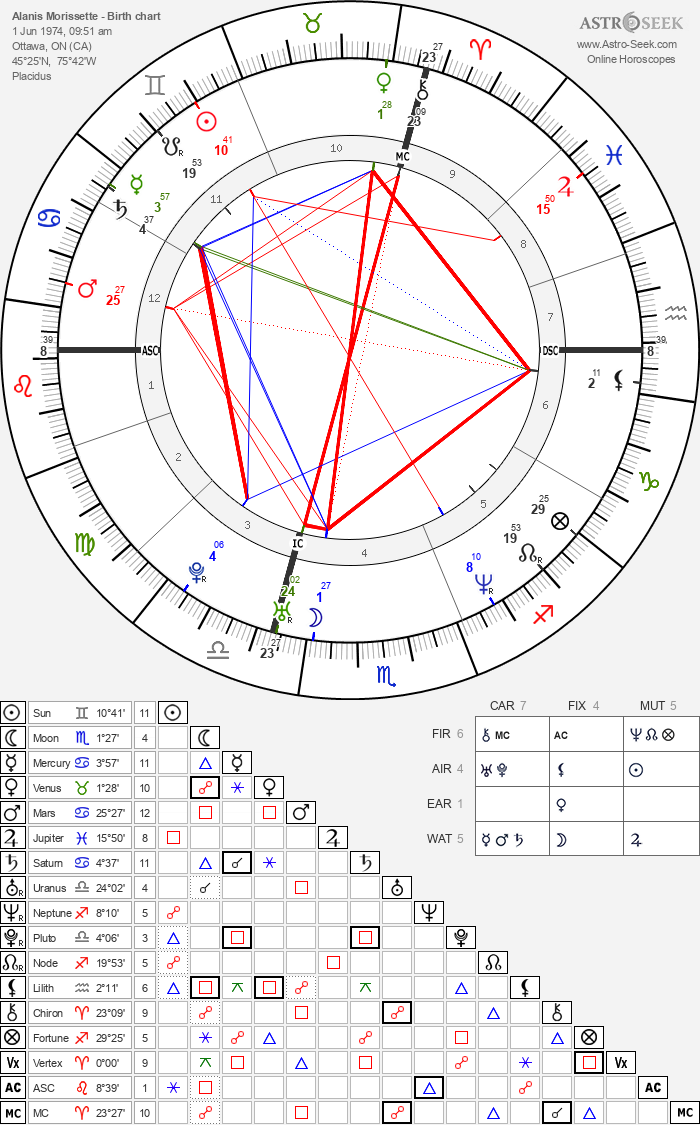 Alanis Morissette Zodiac: Whats Her Sign & What Does It Mean? 2 Alanis Morissette Zodiac: Whats Her Sign & What Does It Mean?